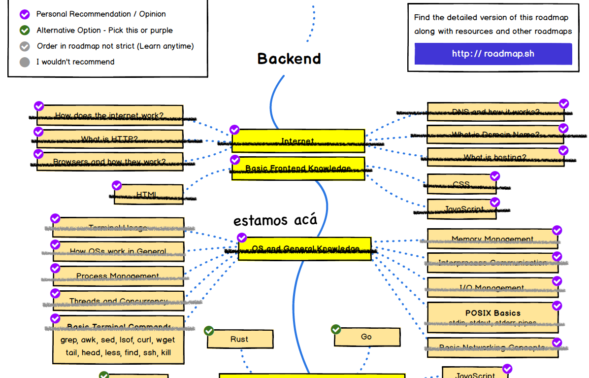 El Camino del Backend Developer: Comandos de Terminal | La Sombra de ...
